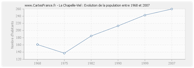 Population La Chapelle-Viel